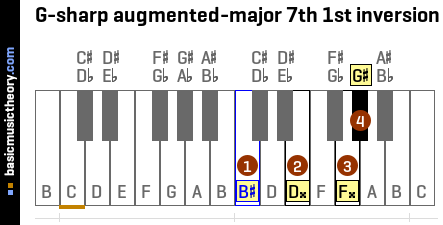 G-sharp augmented-major 7th 1st inversion