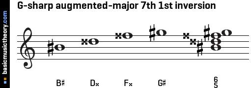 G-sharp augmented-major 7th 1st inversion