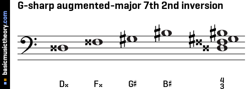 G-sharp augmented-major 7th 2nd inversion