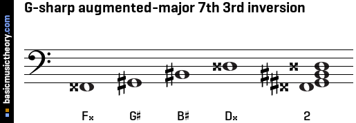 G-sharp augmented-major 7th 3rd inversion