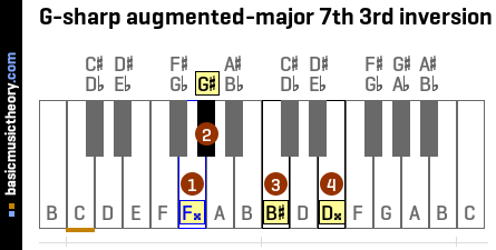 G-sharp augmented-major 7th 3rd inversion