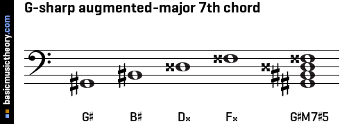 G-sharp augmented-major 7th chord