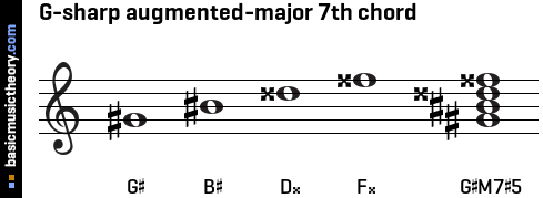 G-sharp augmented-major 7th chord