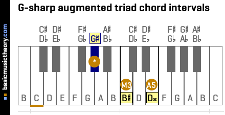 G-sharp augmented triad chord intervals