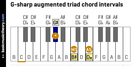 Basicmusictheory Com G Sharp Augmented Triad Chord