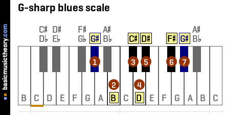 G-sharp blues scale