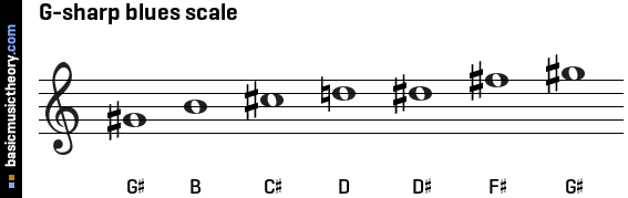 G-sharp blues scale