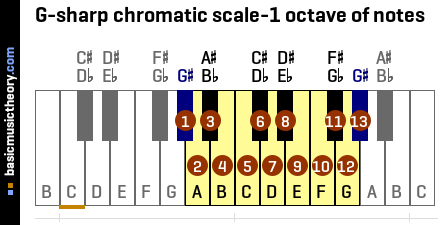G-sharp chromatic scale-1 octave of notes