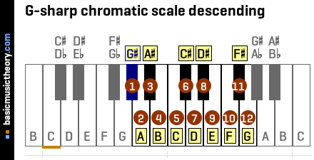 G-sharp chromatic scale descending