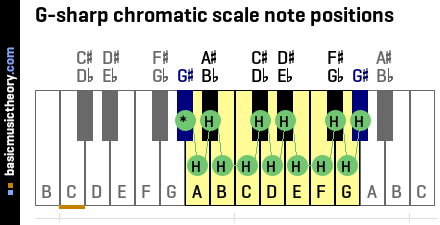 G-sharp chromatic scale note positions