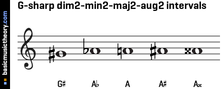 G-sharp dim2-min2-maj2-aug2 intervals