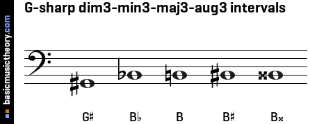 G-sharp dim3-min3-maj3-aug3 intervals