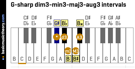 G-sharp dim3-min3-maj3-aug3 intervals