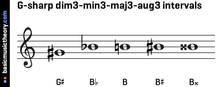 G-sharp dim3-min3-maj3-aug3 intervals