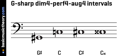 G-sharp dim4-perf4-aug4 intervals