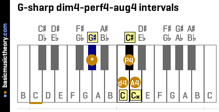 G-sharp dim4-perf4-aug4 intervals
