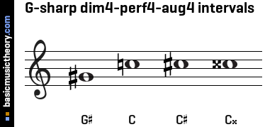 G-sharp dim4-perf4-aug4 intervals