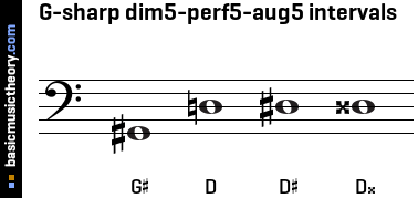 G-sharp dim5-perf5-aug5 intervals