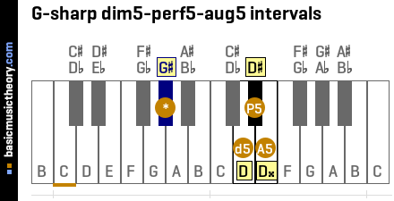 G-sharp dim5-perf5-aug5 intervals