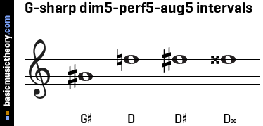 G-sharp dim5-perf5-aug5 intervals