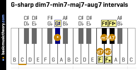 G-sharp dim7-min7-maj7-aug7 intervals