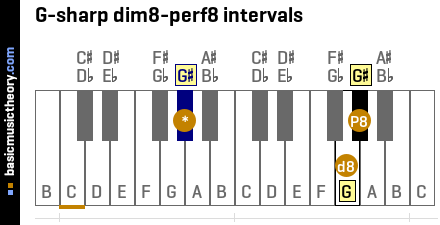 G-sharp dim8-perf8 intervals