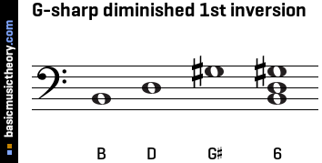 G-sharp diminished 1st inversion