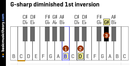 G-sharp diminished 1st inversion