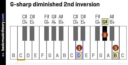 G-sharp diminished 2nd inversion