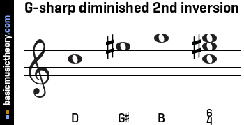 G-sharp diminished 2nd inversion