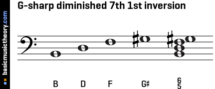 G-sharp diminished 7th 1st inversion