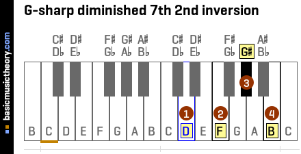 G-sharp diminished 7th 2nd inversion