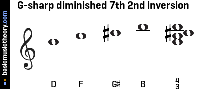 G-sharp diminished 7th 2nd inversion