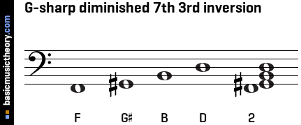 G-sharp diminished 7th 3rd inversion