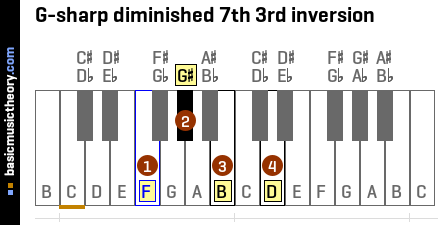 G-sharp diminished 7th 3rd inversion