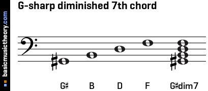 G-sharp diminished 7th chord