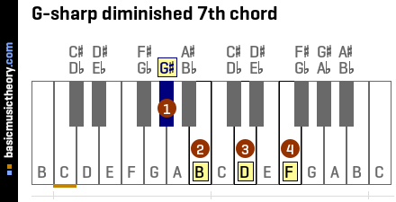 G-sharp diminished 7th chord