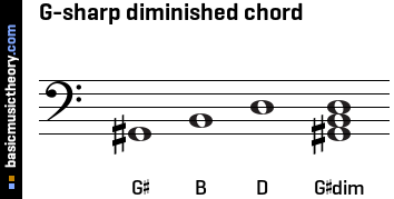 G-sharp diminished chord