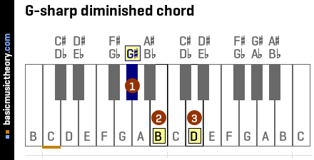 G-sharp diminished chord