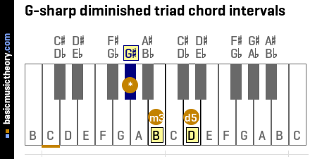 G-sharp diminished triad chord intervals