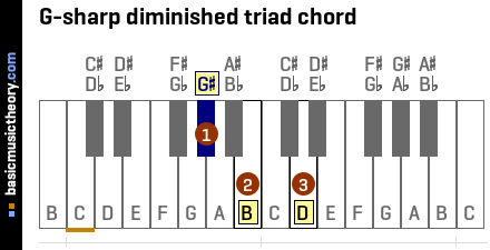 G-sharp diminished triad chord