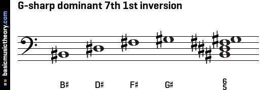 G-sharp dominant 7th 1st inversion