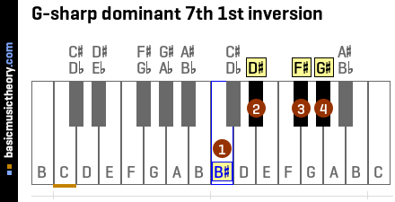 G-sharp dominant 7th 1st inversion