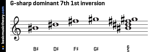 G-sharp dominant 7th 1st inversion