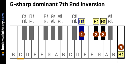 G-sharp dominant 7th 2nd inversion