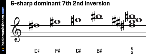 G-sharp dominant 7th 2nd inversion