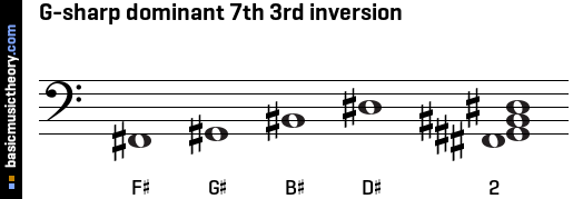 G-sharp dominant 7th 3rd inversion