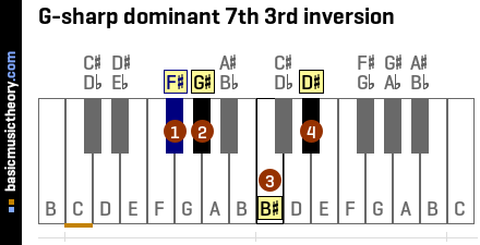 G-sharp dominant 7th 3rd inversion