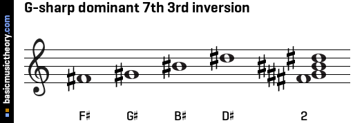 G-sharp dominant 7th 3rd inversion