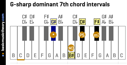 G-sharp dominant 7th chord intervals